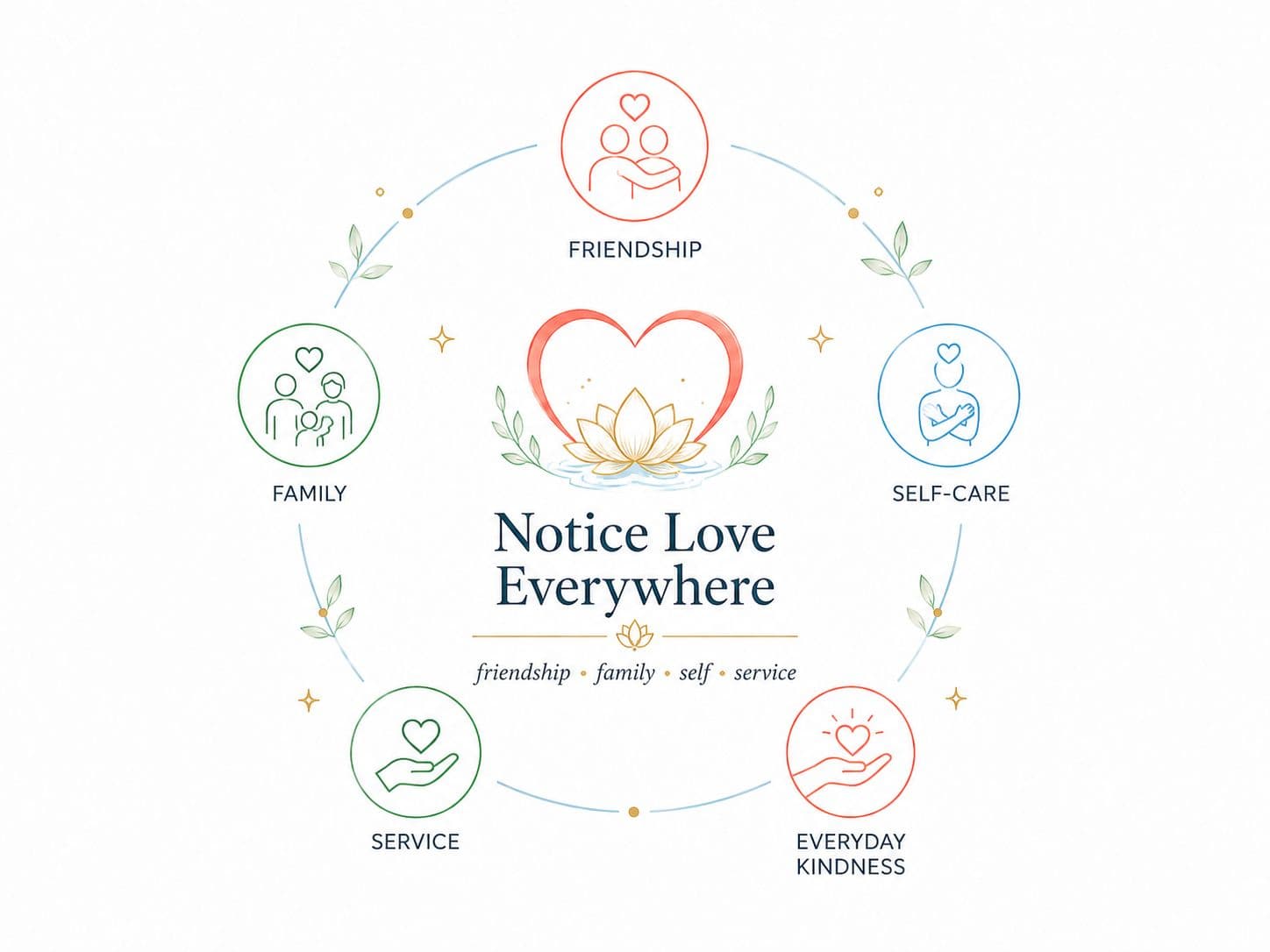 Circular illustration showing love expressed through friendship, family, self-care, service, and everyday kindness around a central heart and lotus.