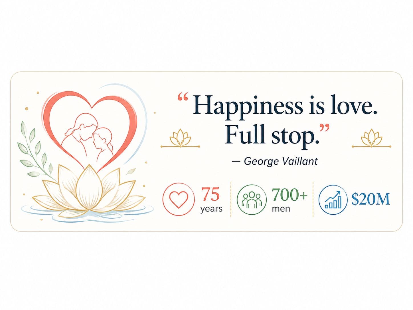 Illustration of a heart, lotus, and relationship figures beside the quote “Happiness is love. Full stop.” with supporting callouts for 75 years, 700+ men, and $20M.