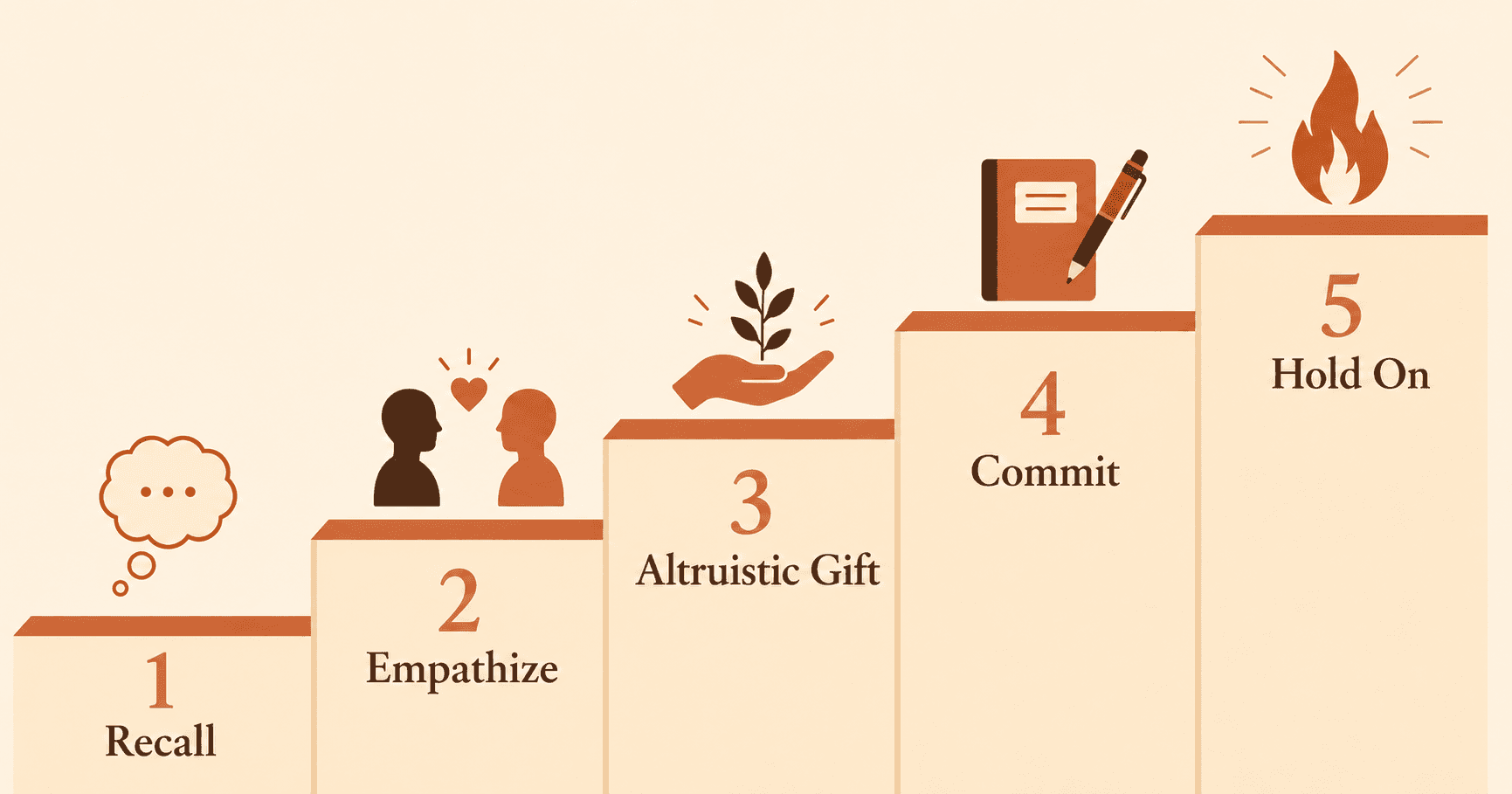 What is the REACH method of forgiveness