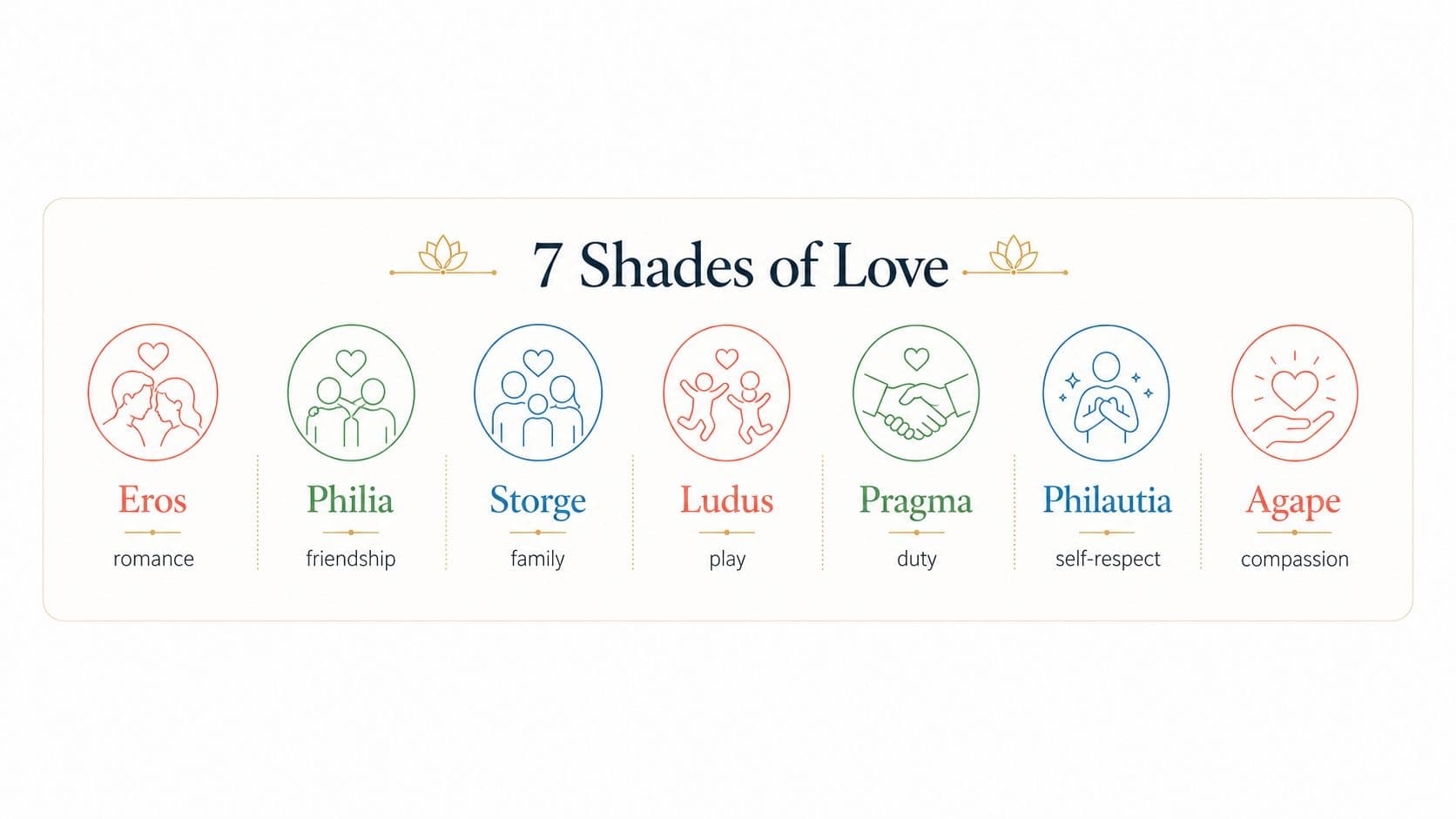 Infographic strip showing seven forms of love: Eros, Philia, Storge, Ludus, Pragma, Philautia, and Agape, each represented with a simple line icon.