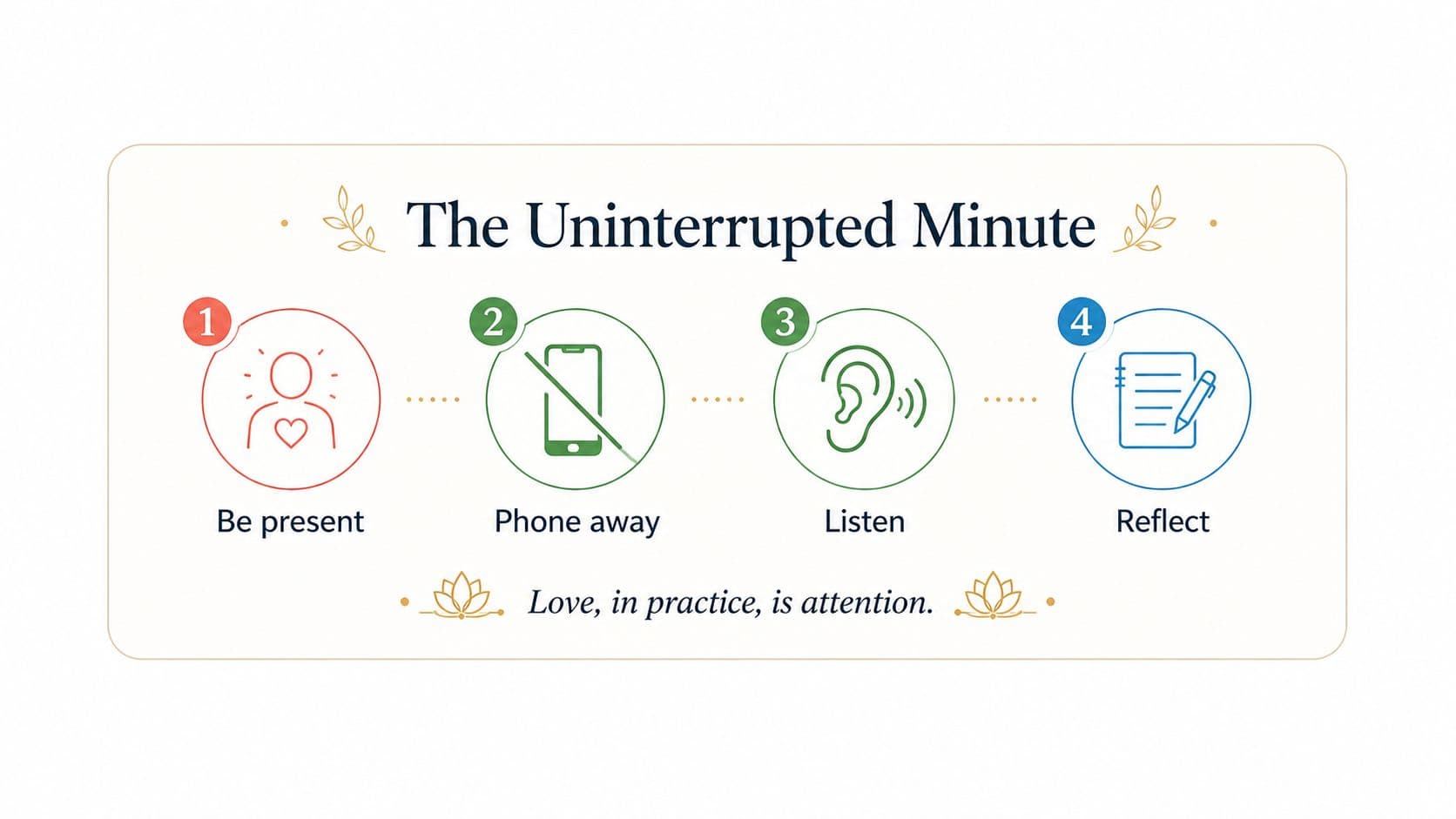 Four-step practice graphic titled “The Uninterrupted Minute,” showing icons for being present, putting the phone away, listening, and reflecting.