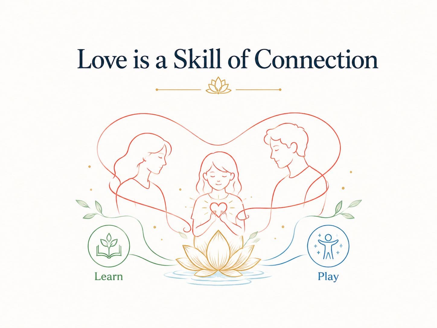 Line illustration of three people connected by a flowing heart-shaped line, with a lotus below and Learn and Play icons on either side.