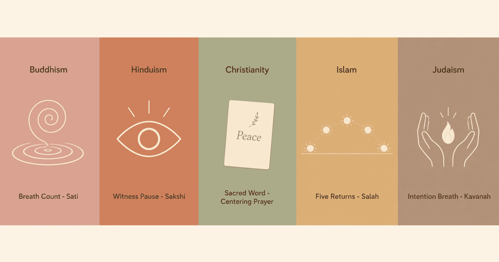 mindfulness practices by religion five exercises